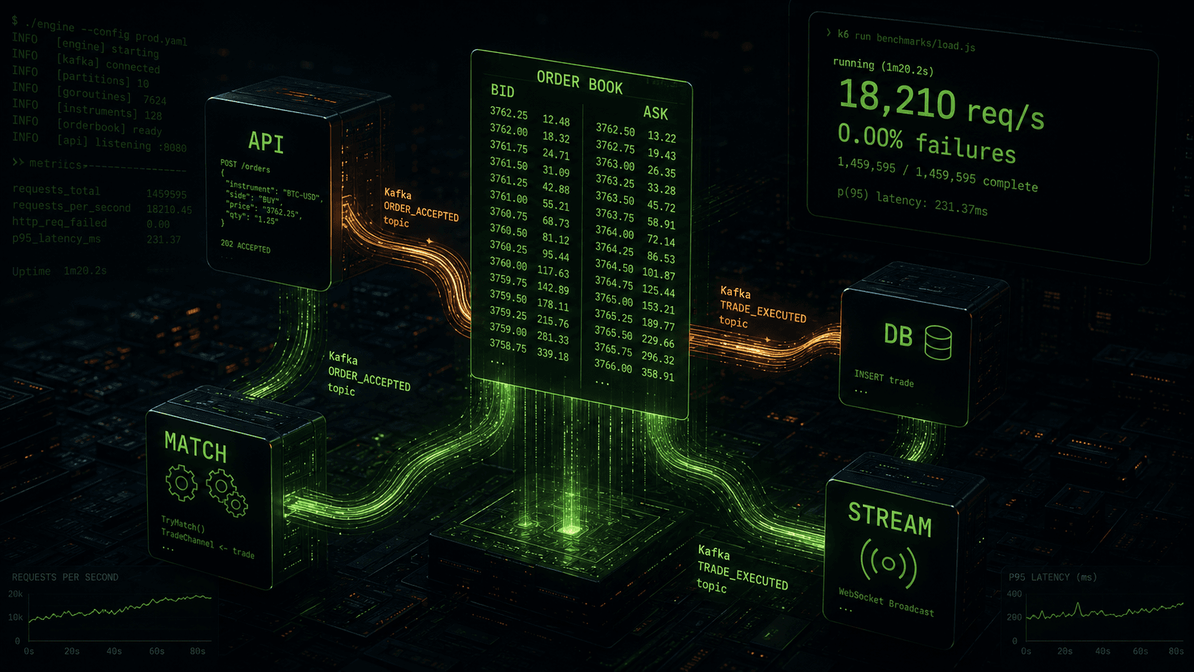 I Had No Idea What an Order Book Was. Now I've Built One That Handles 18k RPS.